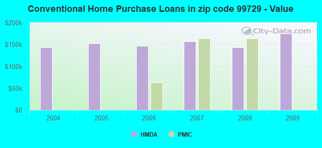 Conventional Home Purchase Loans in zip code 99729 - Value