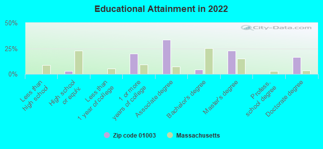 Educational Attainment in 2022