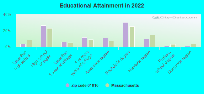 Educational Attainment in 2022