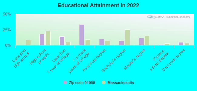 Educational Attainment in 2022