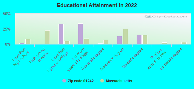 Educational Attainment in 2022