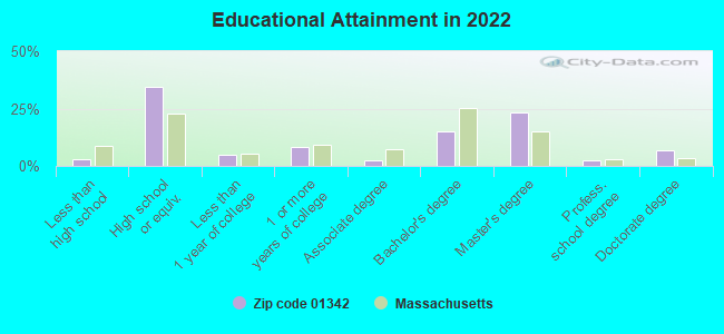 Educational Attainment in 2022