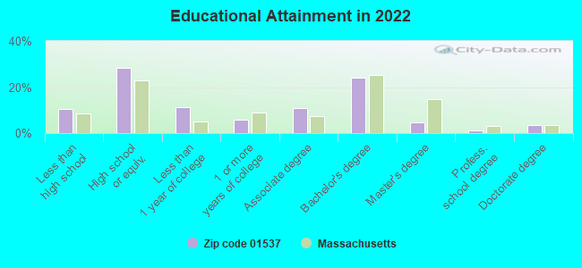 Educational Attainment in 2022