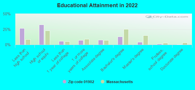 Educational Attainment in 2022