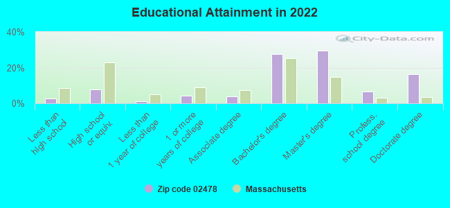 Educational Attainment in 2022