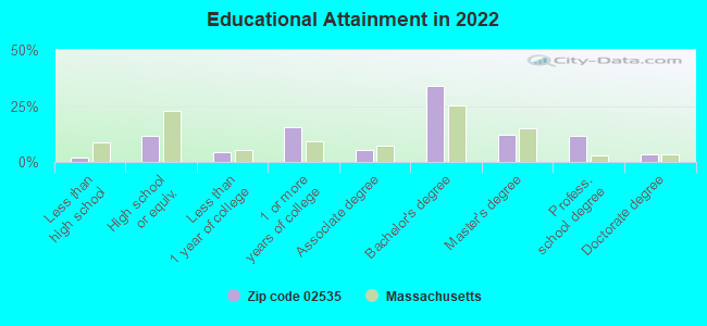 Educational Attainment in 2022