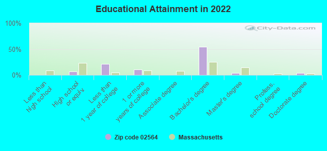 Educational Attainment in 2022