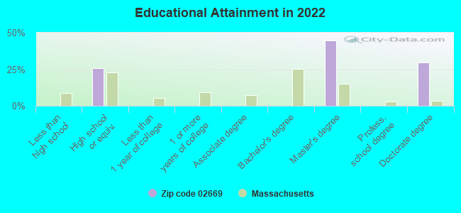 Educational Attainment in 2022