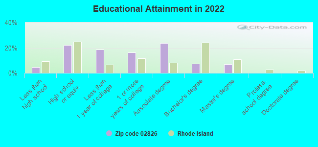 Educational Attainment in 2022