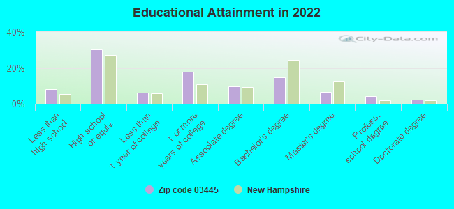 Educational Attainment in 2022