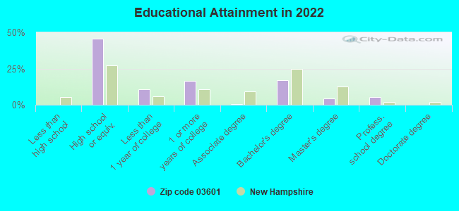 Educational Attainment in 2022