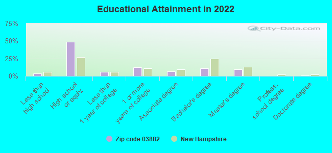 Educational Attainment in 2022