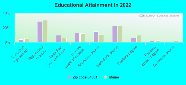 Educational Attainment in 2022