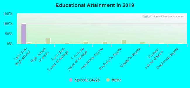 Educational Attainment in 2019