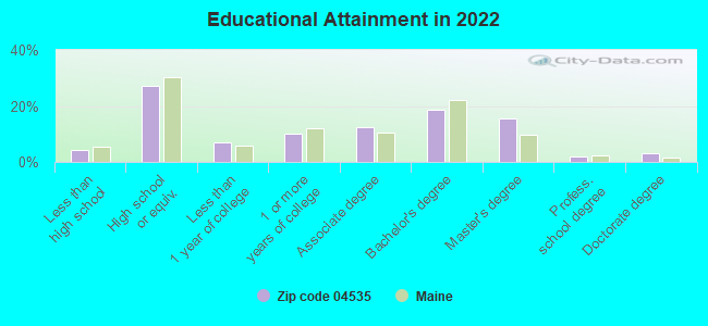 Educational Attainment in 2022