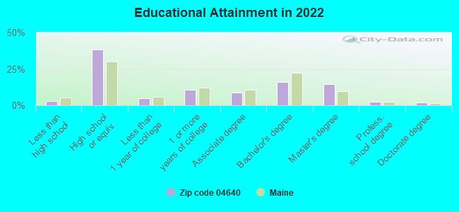 Educational Attainment in 2022