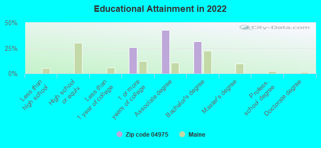 Educational Attainment in 2022