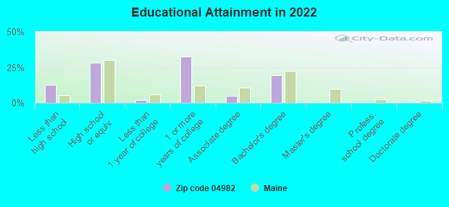 Educational Attainment in 2022