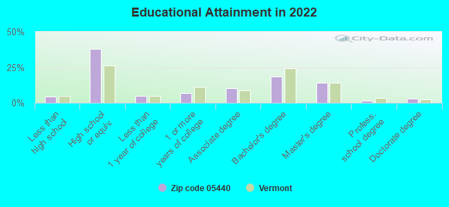 Educational Attainment in 2022