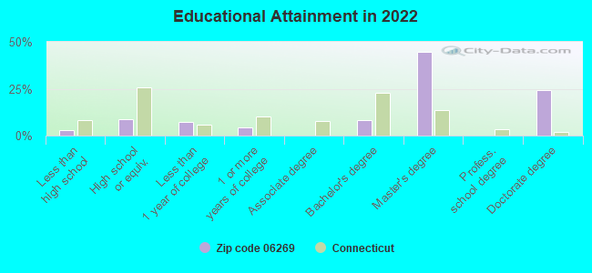 Educational Attainment in 2022