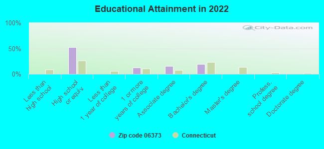 Educational Attainment in 2022