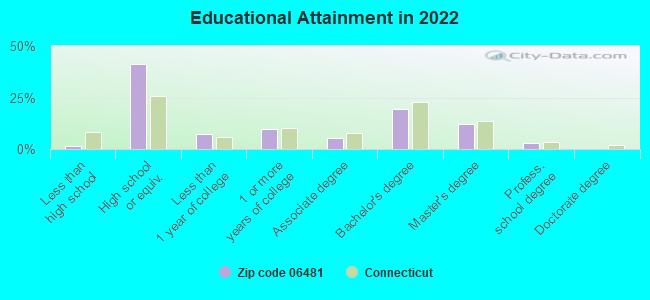 Educational Attainment in 2022