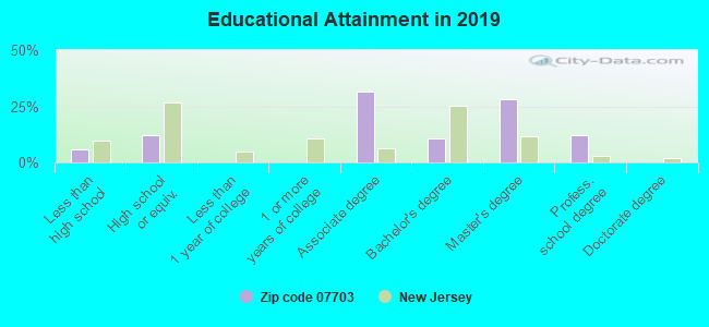 Educational Attainment in 2019