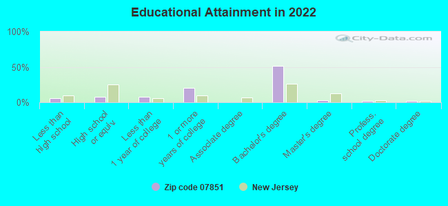 Educational Attainment in 2022