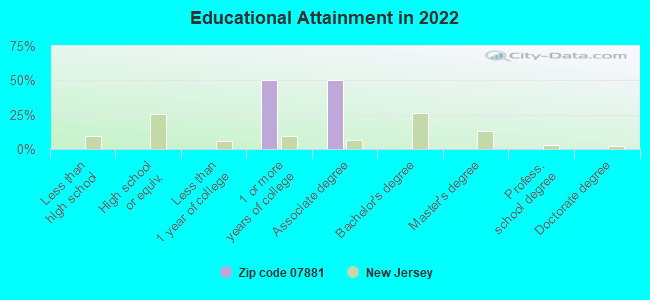 Educational Attainment in 2022