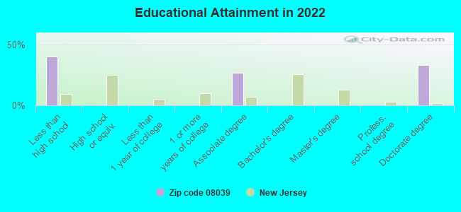 Educational Attainment in 2022