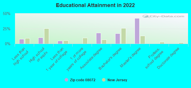 Educational Attainment in 2022