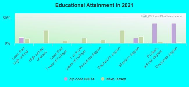 Educational Attainment in 2021