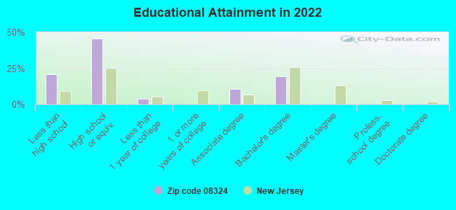 Educational Attainment in 2022