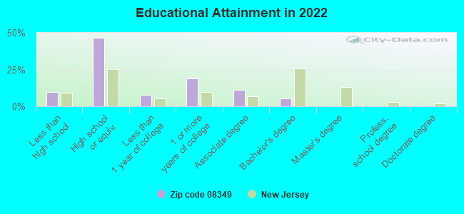 Educational Attainment in 2022