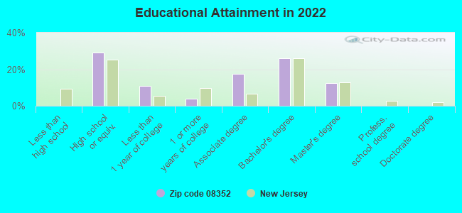 Educational Attainment in 2022