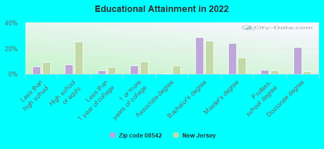 Educational Attainment in 2022