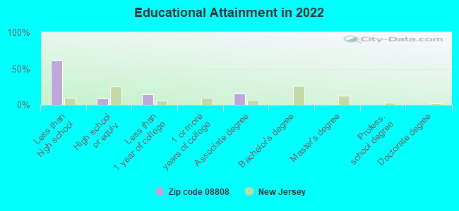 Educational Attainment in 2022