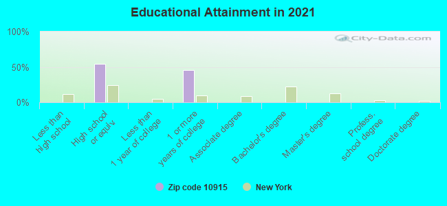 Educational Attainment in 2021