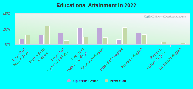 Educational Attainment in 2022