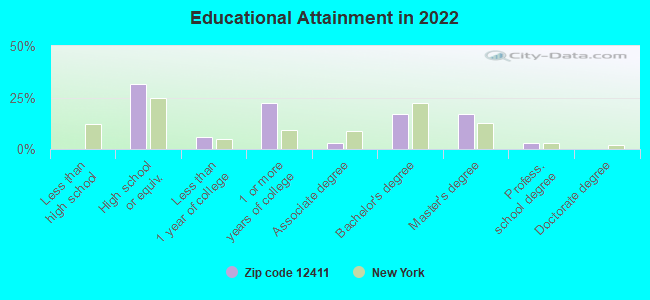 Educational Attainment in 2022