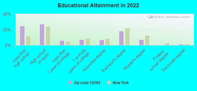 Educational Attainment in 2022