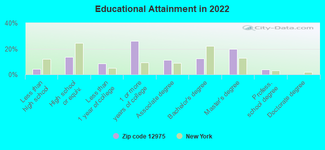 Educational Attainment in 2022