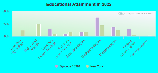 Educational Attainment in 2022