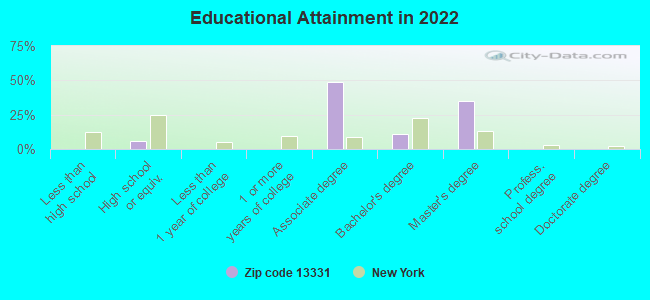 Educational Attainment in 2022