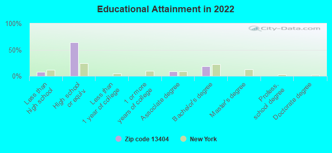 Educational Attainment in 2022