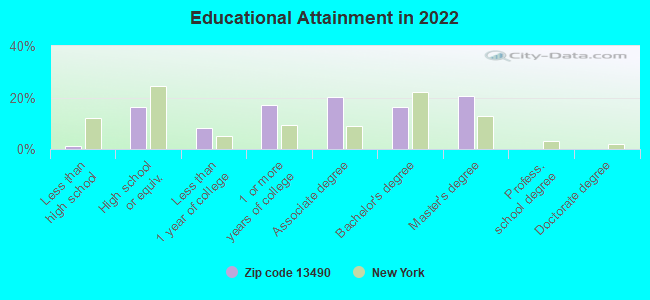 Educational Attainment in 2022