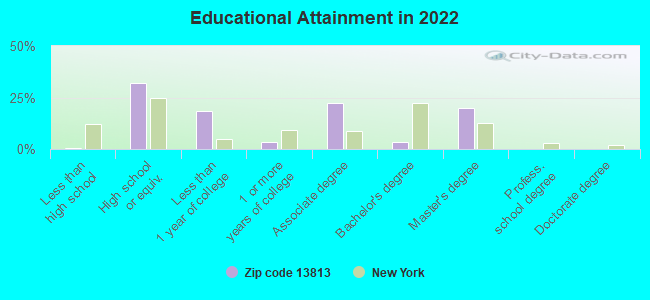 Educational Attainment in 2022