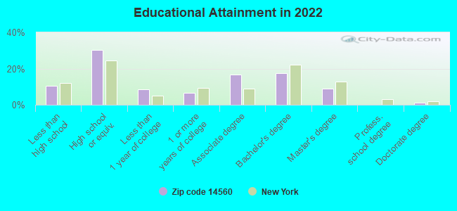 Educational Attainment in 2022