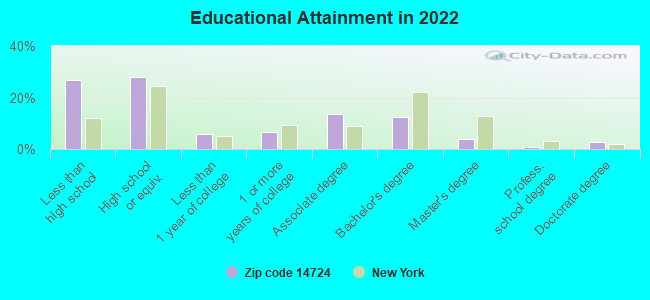 Educational Attainment in 2022