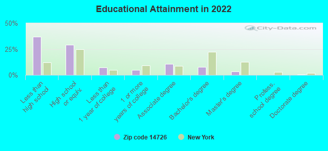 Educational Attainment in 2022